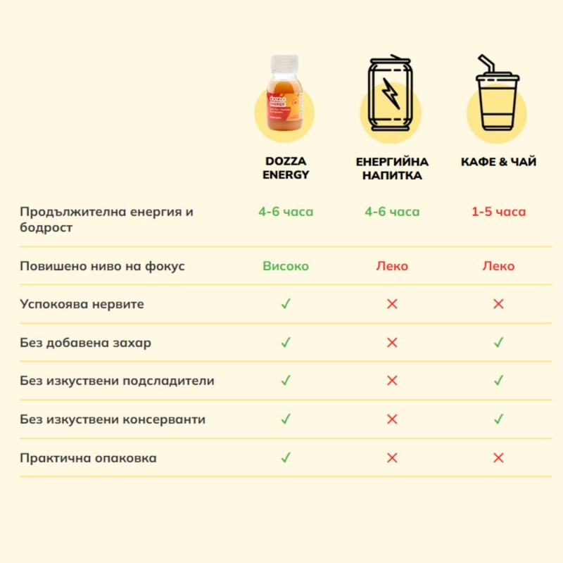 DOZZA Energy Енергиен шот Spicy Orange - 60мл - Benepura.bg DOZZA Energy Енергиен шот Spicy Orange - 60мл